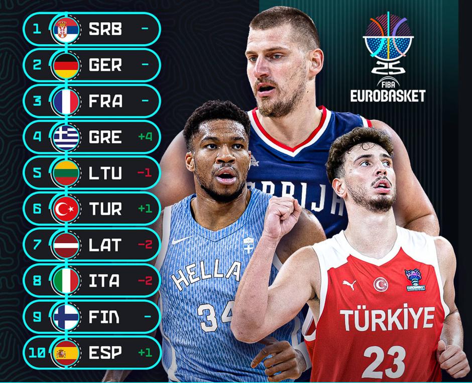 Fiba Eurobasket | Avtor: FIBA 