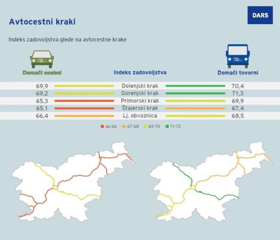 Darsova raziskava o zadovoljstvu uporabnikov avtocest.