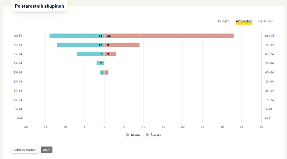 graf št. umrlih 25.4. | Avtor: Reševalni pas/Twitter
