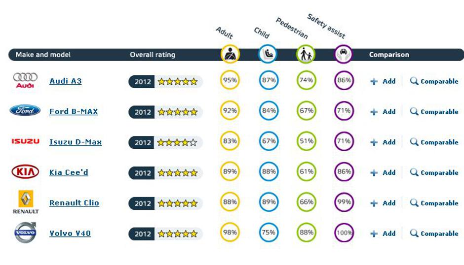 Euro NCAP | Avtor: Euro NCAP