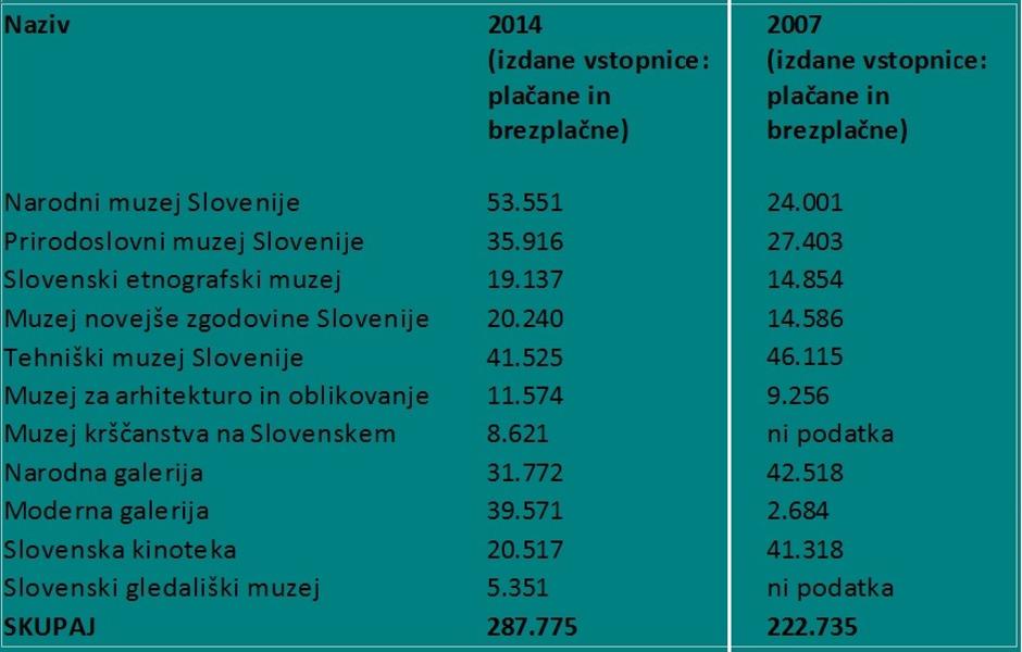 Obiskanost državnih muzejev | Avtor: Vir: Ministrstvo za kulturo