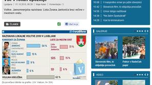 Včeraj smo poročali, da kljub 54-odstotni podpori županskemu kandidatu Zoranu Ja