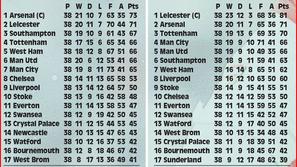 Lestvica Premier League