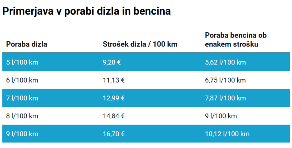 Primerjava dizel vs. bencin | Avtor: Žurnal24 