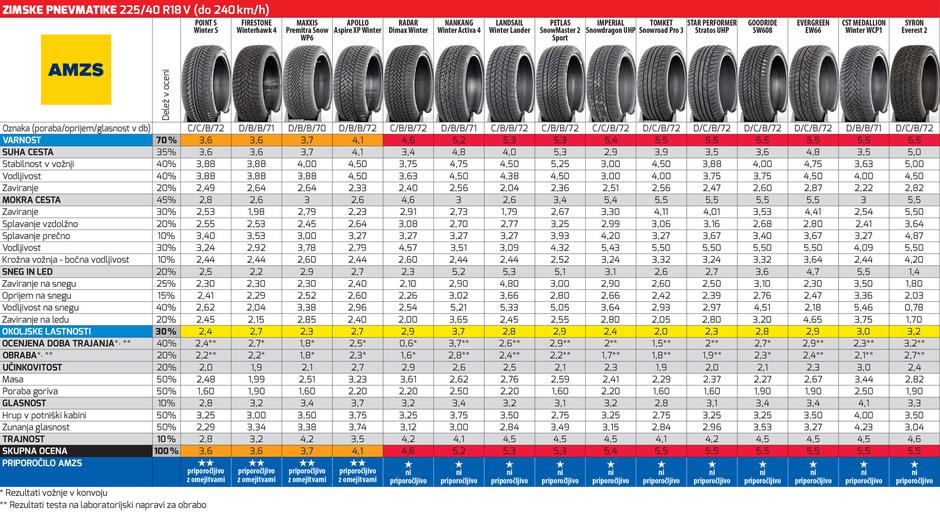 AMZS test zimske gume pnevmatike 2025 | Avtor: AMZS
