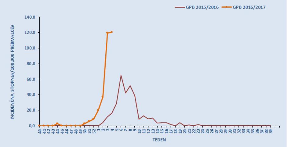 gripa, 1.2.2017 | Avtor: NIJZ