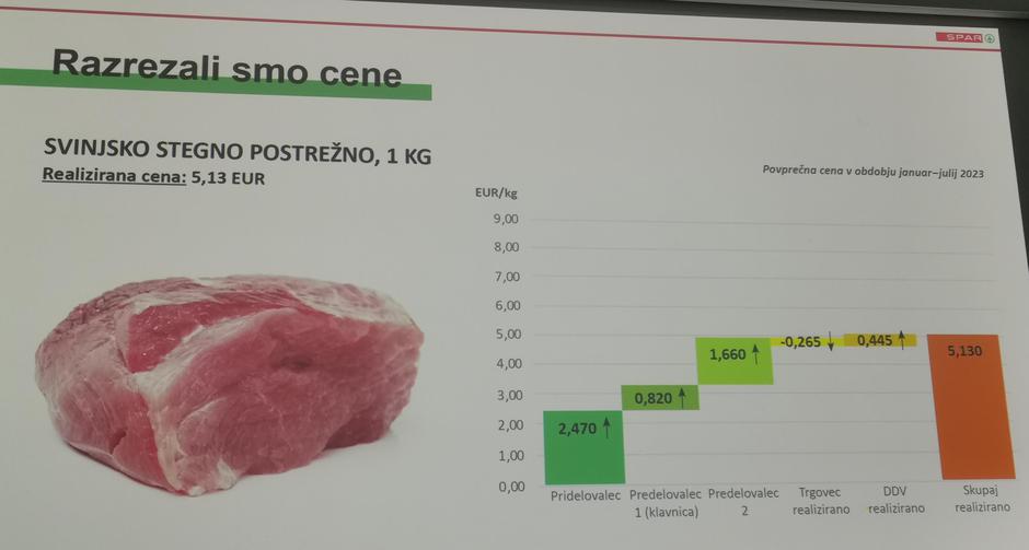 Razrez cen Spar | Avtor: Žurnal24 