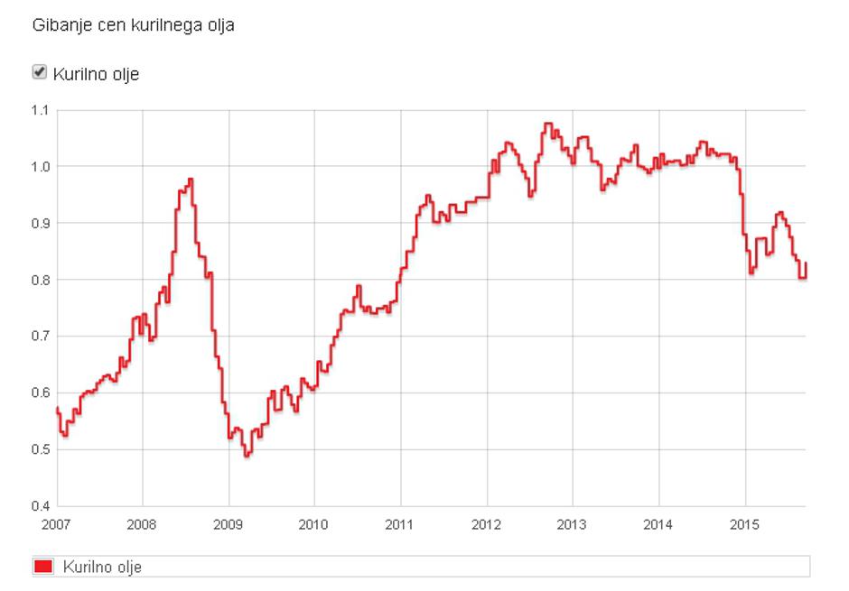 Gibanje cene kurilnega olja | Avtor: zurnal24.si/petrol
