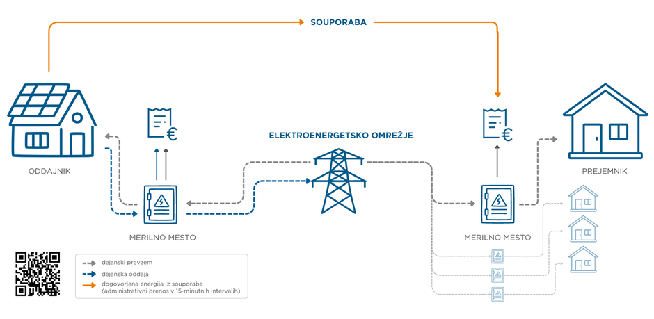 shema souporabe električne energije | Avtor: ELES