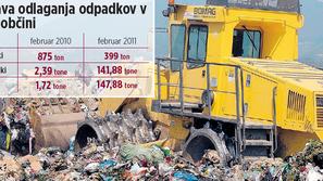Količina mešanih odpadkov v Kranju se je zadnje leto prepolovila, količina biolo