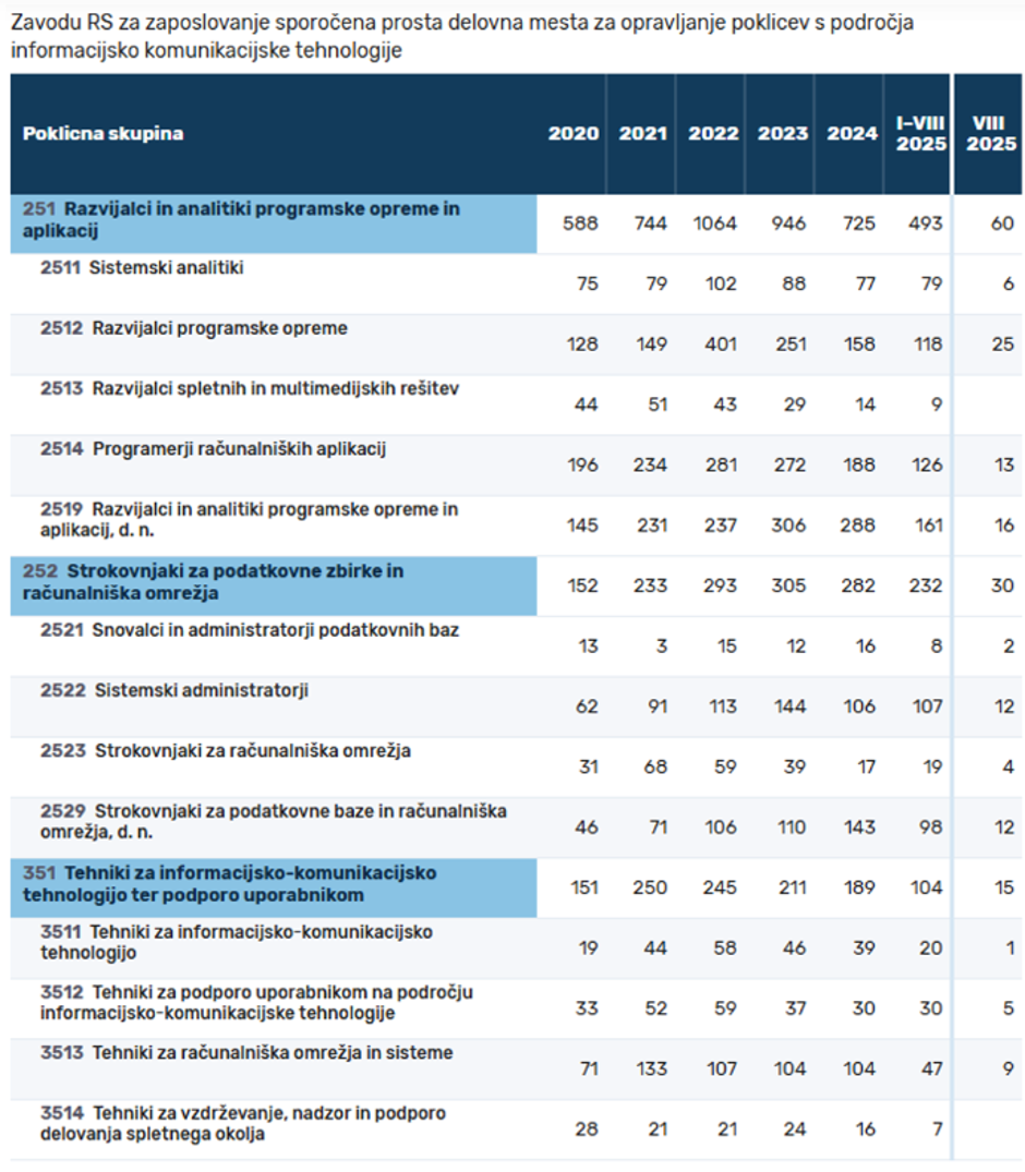 podatki | Avtor: Zavod RS za zaposlovanje