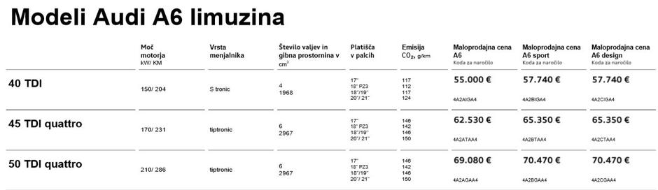 Cenik audi A6 | Avtor: Porsche Slovenija