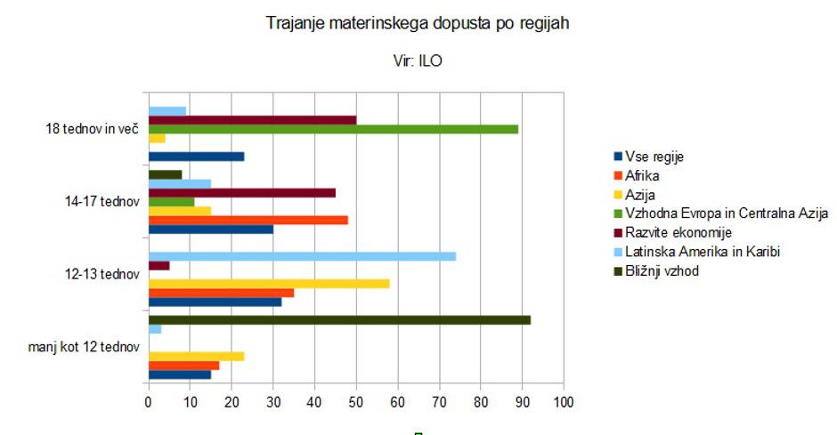 Materinski dopust po regijah | Avtor: Žurnal24 (vir: ILO)
