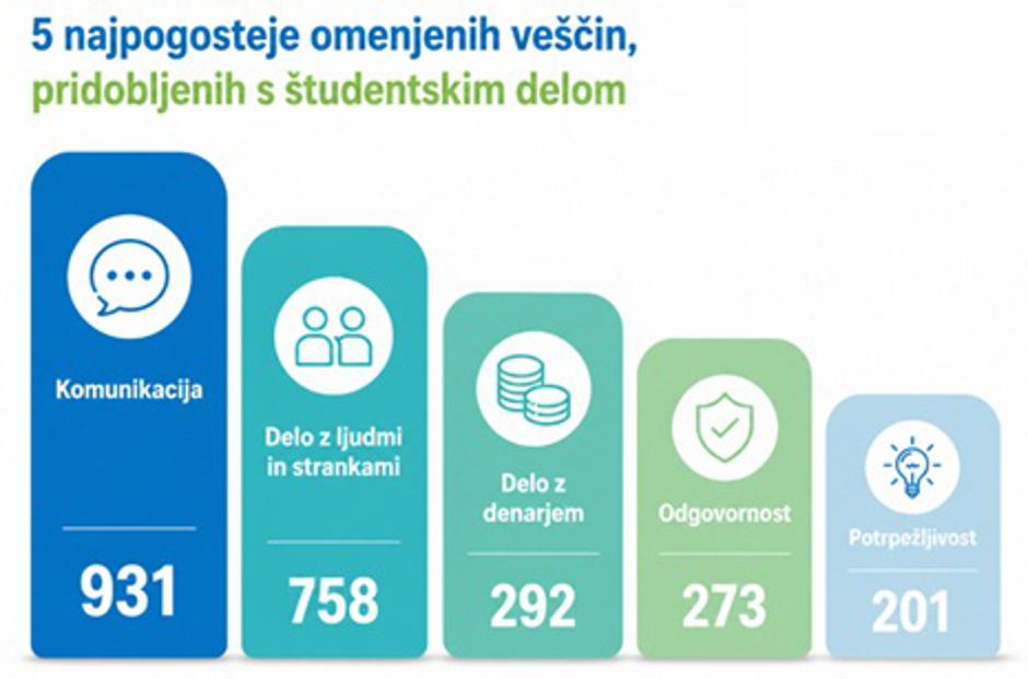 raziskava mladi in trg dela | Avtor: e-Študentski Servis