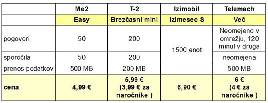 Primerjava paketov Me2 | Avtor: zurnal24.si