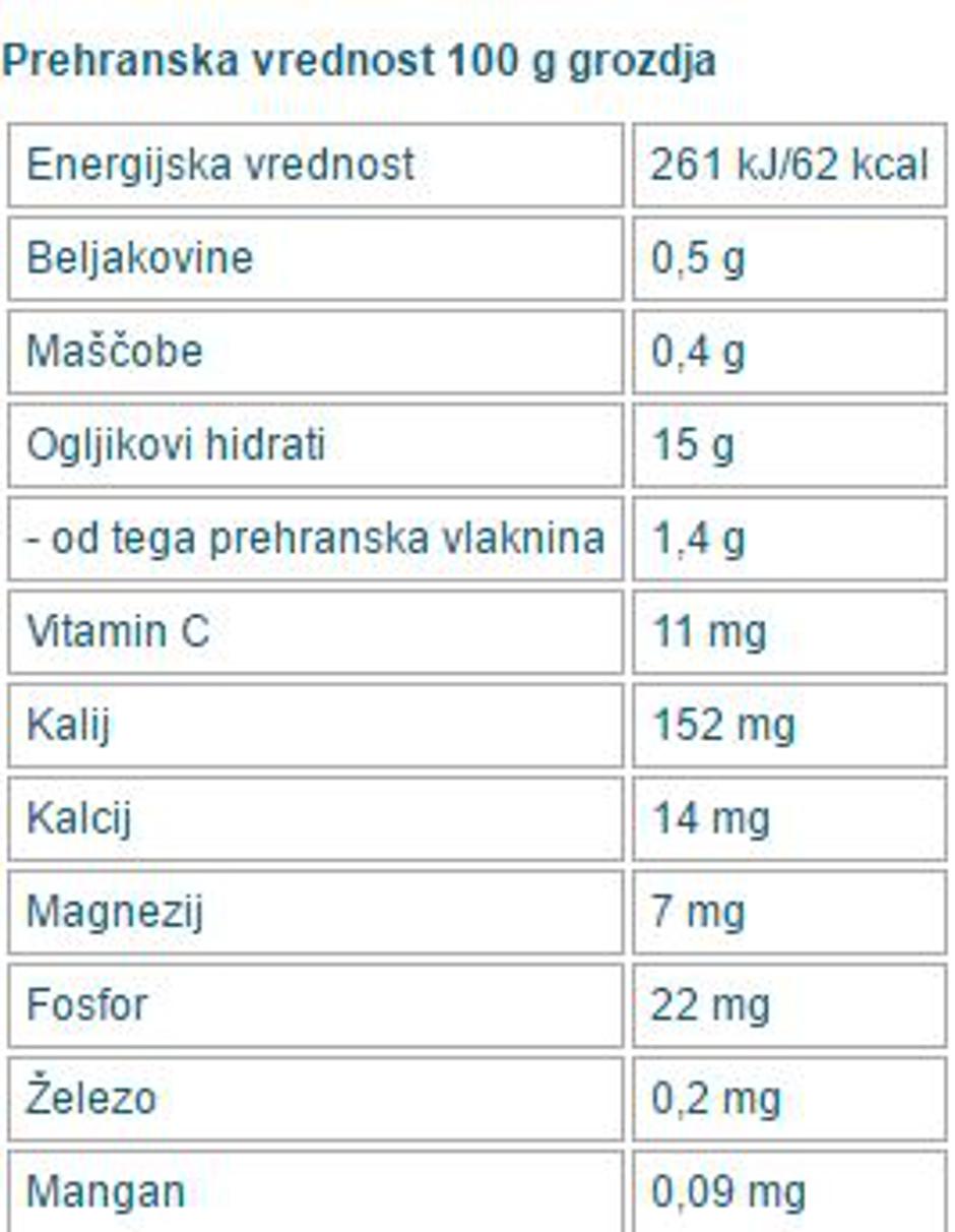 Hranilne vrednosti v grozdju | Avtor: Institut za nutricionistiko