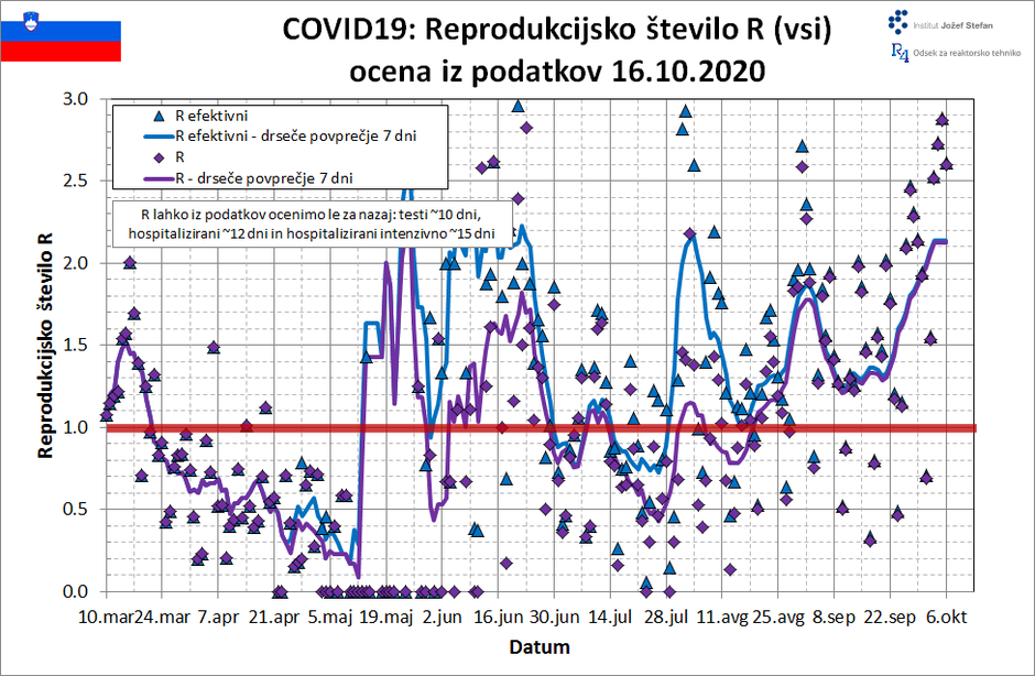 projekcija širjenje covida-19 v Sloveniji | Avtor: IJS