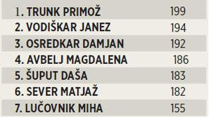 Včeraj smo razkrili, kdo je lani koristil največ dopusta, danes kdo se največ iz