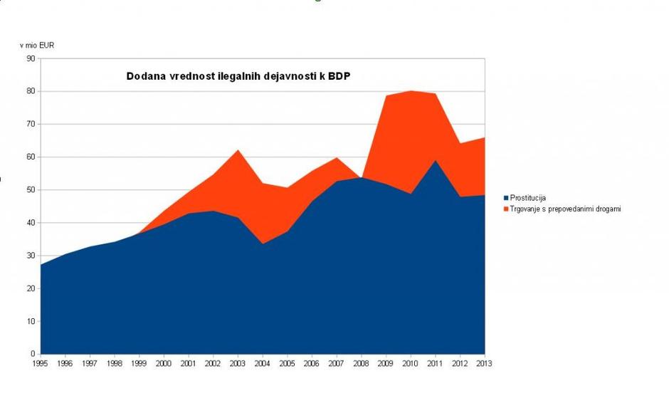 BDP graf | Avtor: Zurnal24/Surs