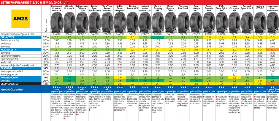 AMZS test letnih pnevmatik 2022 | Avtor: AMZS