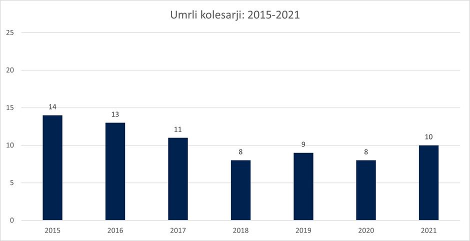 AMZS umrli kolesarji 2015-2021 | Avtor: Matija_Janežič