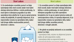 Kot je razvidno iz primerjave, že stari zakon podjetnikom ne dovoljuje, da bi br