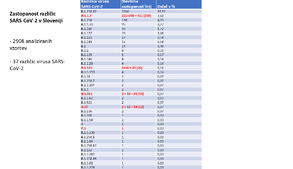 epidemija različice virusa | Avtor: Nacionalni laboratorij za zdravje, okolje in hrano