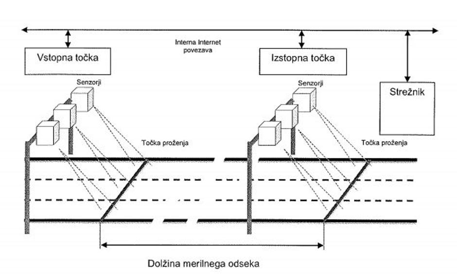 Sekcijsko merjenje hitrosti | Avtor: MIRS