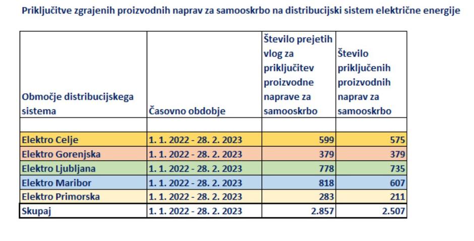 sončne elektrarne priključitev | Avtor: zajem zaslona