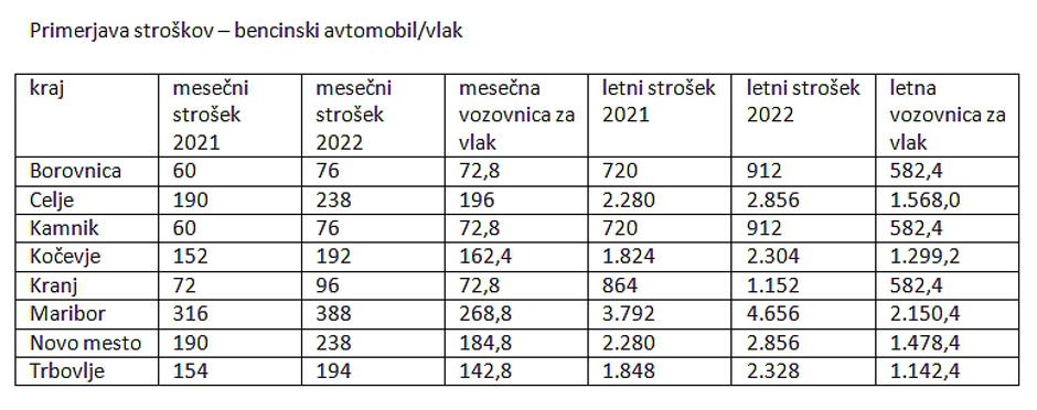 stroški bencin | Avtor: Žurnal24 
