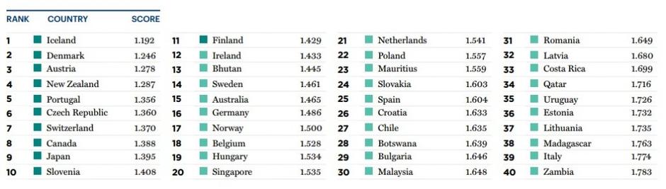 Globalni indeks varnosti držav | Avtor: The Global Peace Index 2016