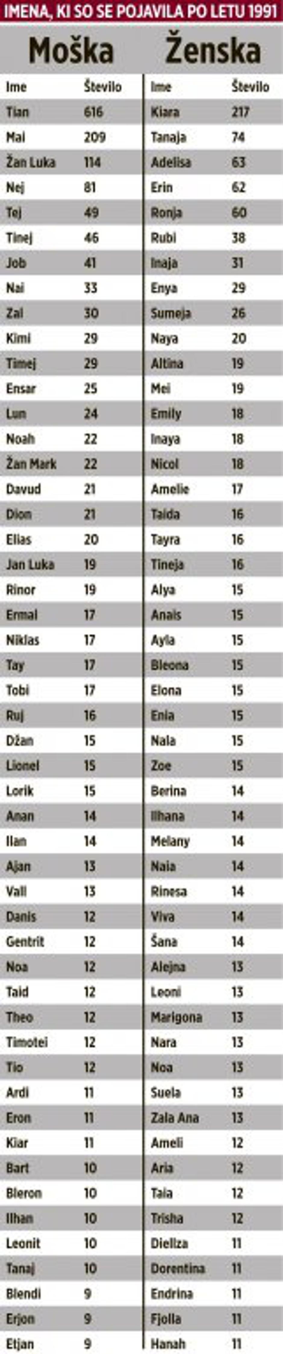 Imena | Avtor: Žurnal24grafika