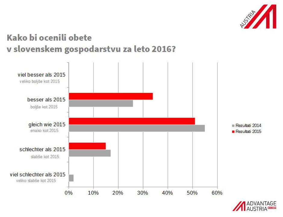 Anketa avstrijskih podjetij pri nas | Avtor: advantage austria