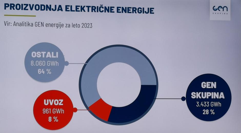 Gen energija proizvodnja | Avtor: Žurnal24 