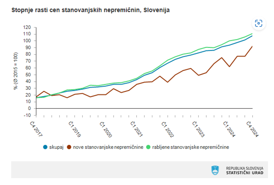 podražitev nepremičnin | Avtor: zajem zaslona