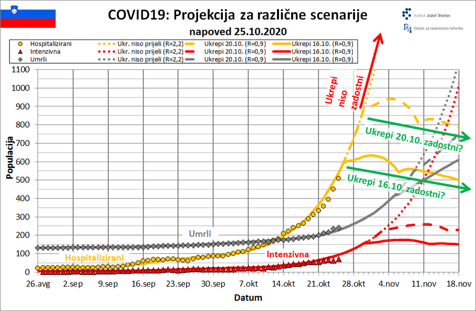Napoved IJS | Avtor: IJS