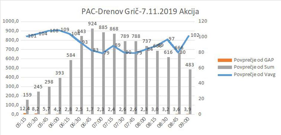 Promet na avtocesti | Avtor: Dars