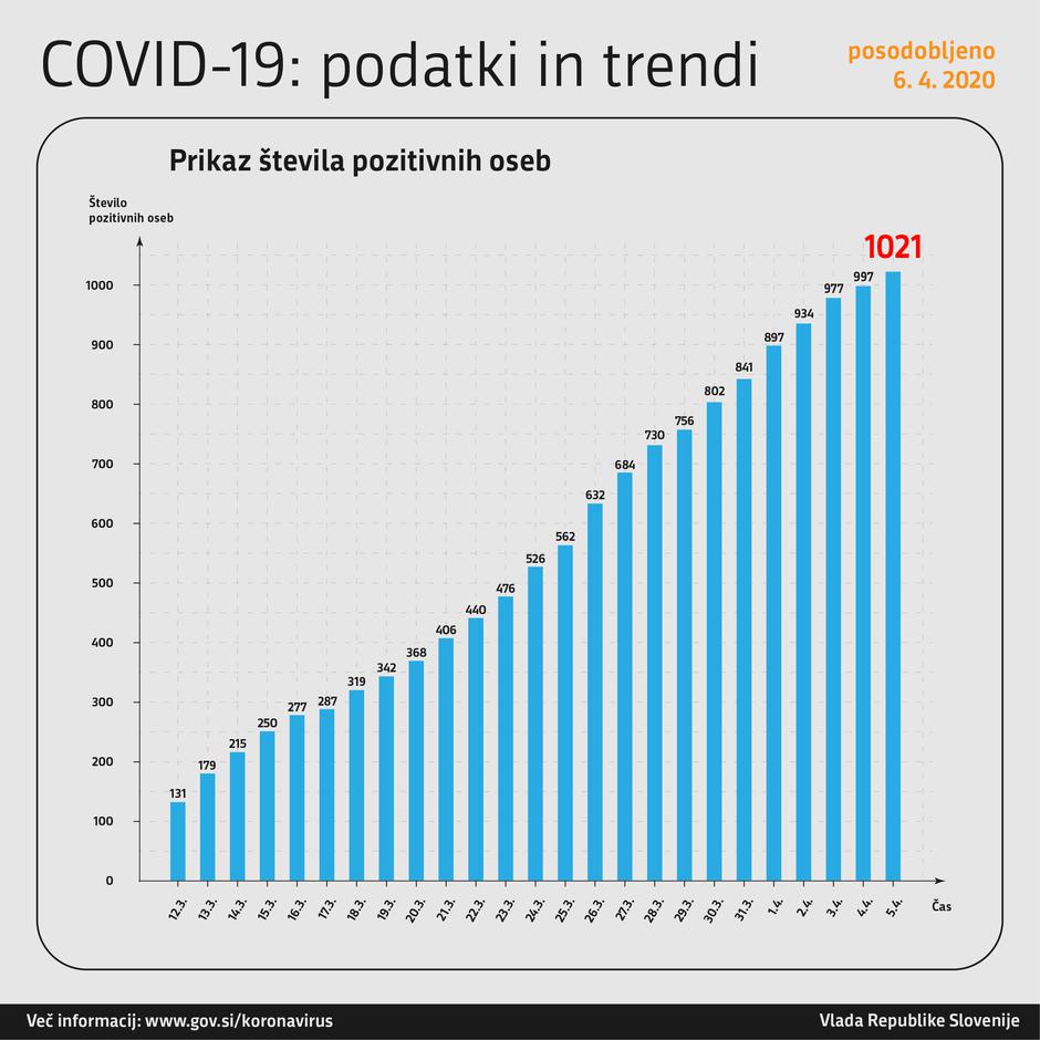 Podatki koronavirus | Avtor: Vlada RS