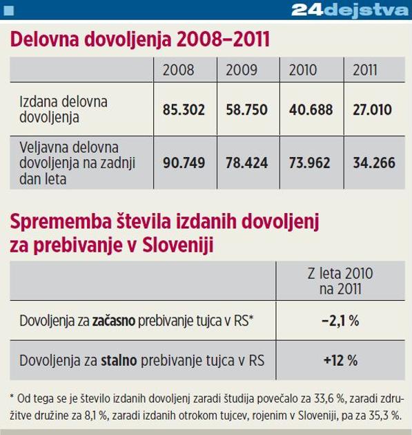 Tabela delovna dovoljenja 2008 - 2011