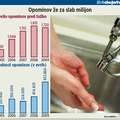 Od leta 2005 do 2009 se je za več kot 400 odstotkov povečal dolg neplačnikov vod