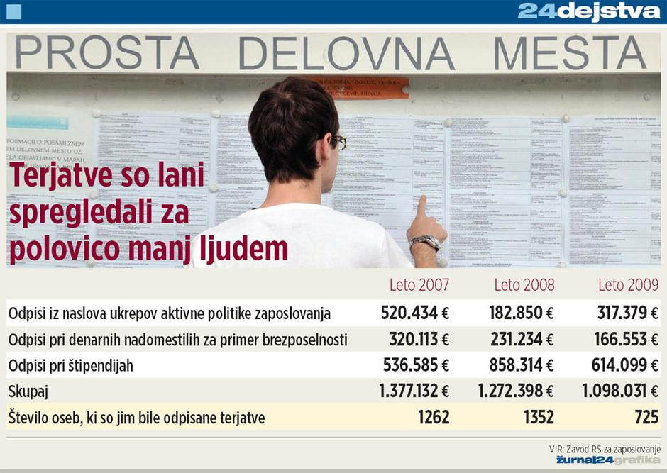 brezposelnost, grafika | Avtor: Žurnal24 main