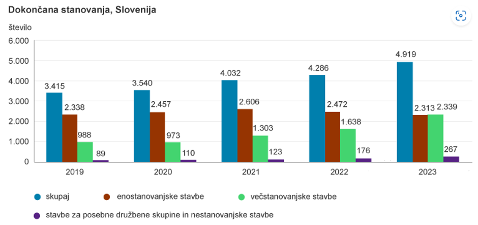 stanovanja | Avtor: Surs