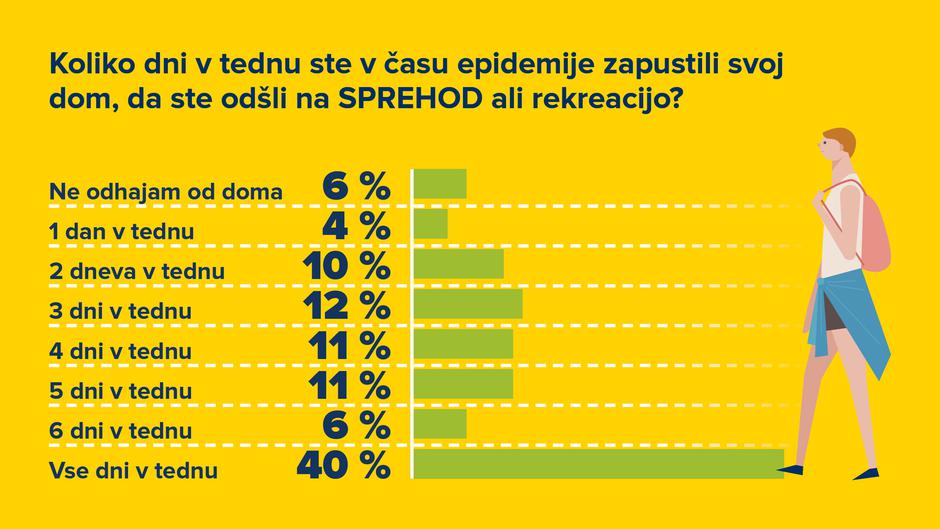AMZS raziskava o mobilnosti prebivalcev Slovenije med krizo covid-19 | Avtor: AMZS