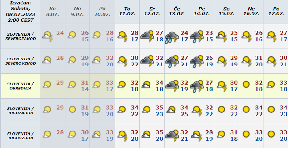 dolgoročna napoved | Avtor: Arso
