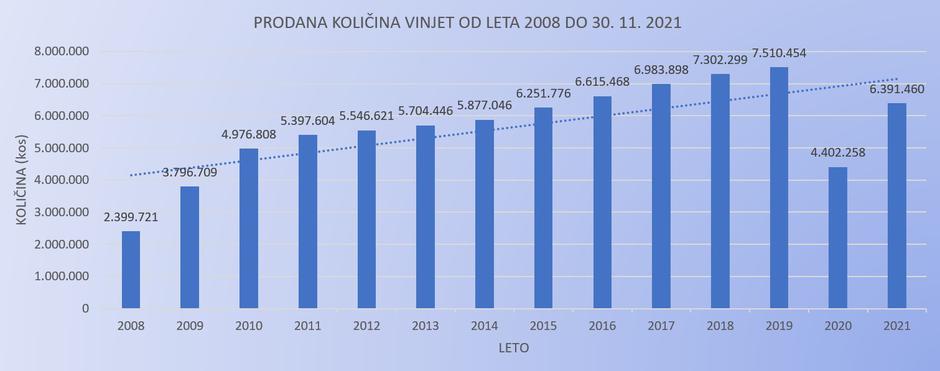 Prodana količina vinjet od leta 2008 do 2021 | Avtor: Dars