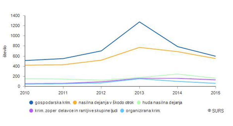 kriminal 2015 | Avtor: SURS