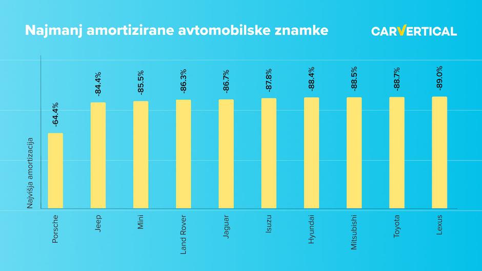 Raziskava CarVertical o izgubi vrednosti vozil | Avtor: carVertical