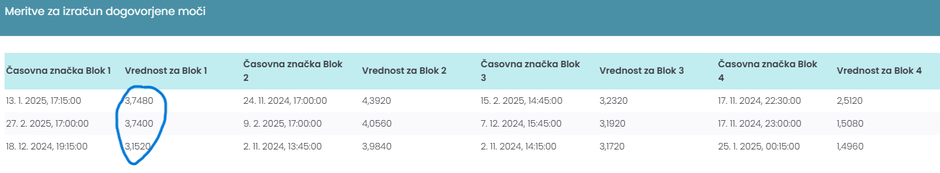 izračun dogovorjenih moči omrežnina | Avtor: zajem zaslona