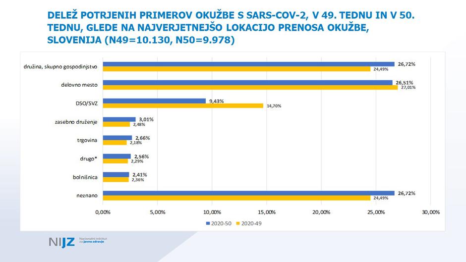 Nove okužbe glede na lokacijo prenosa | Avtor: NIJZ