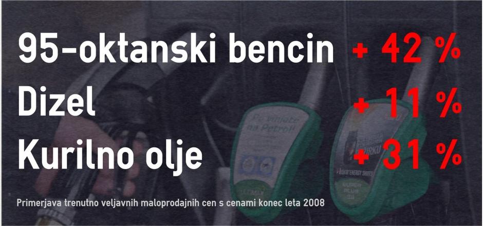 bencin podražitev | Avtor: zurnal24.si